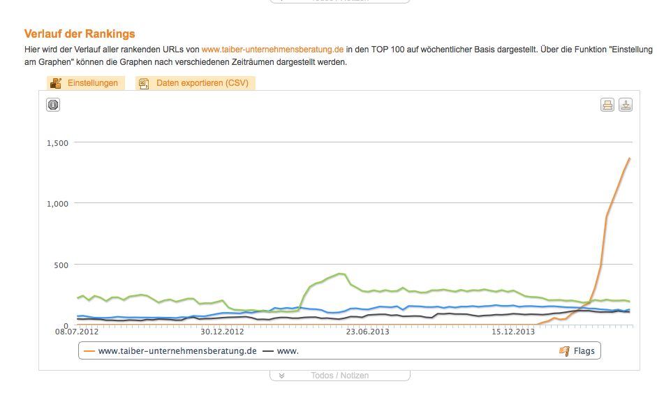 Rankings-SEO-Texte-erstellen