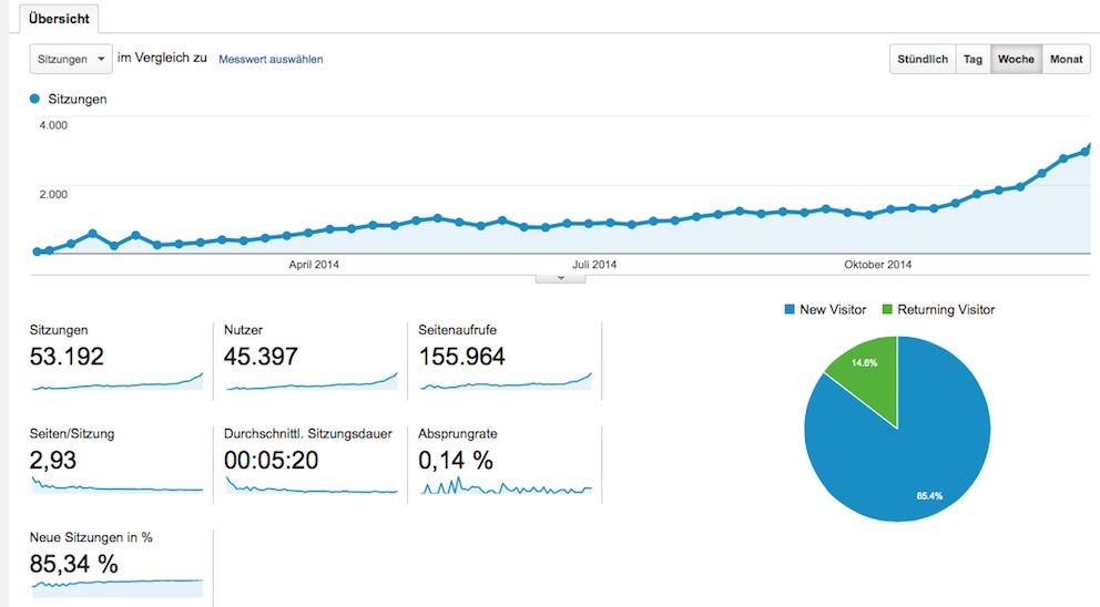 Traffic-Verbessern-durch-guten-Content