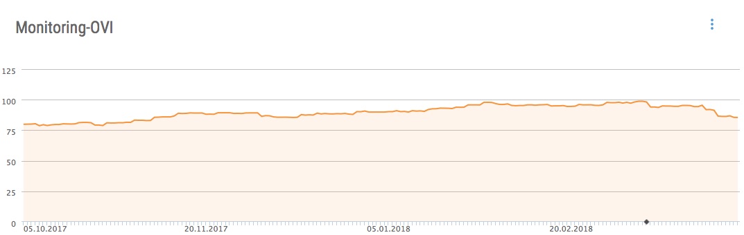 SEO Texte Monitoring