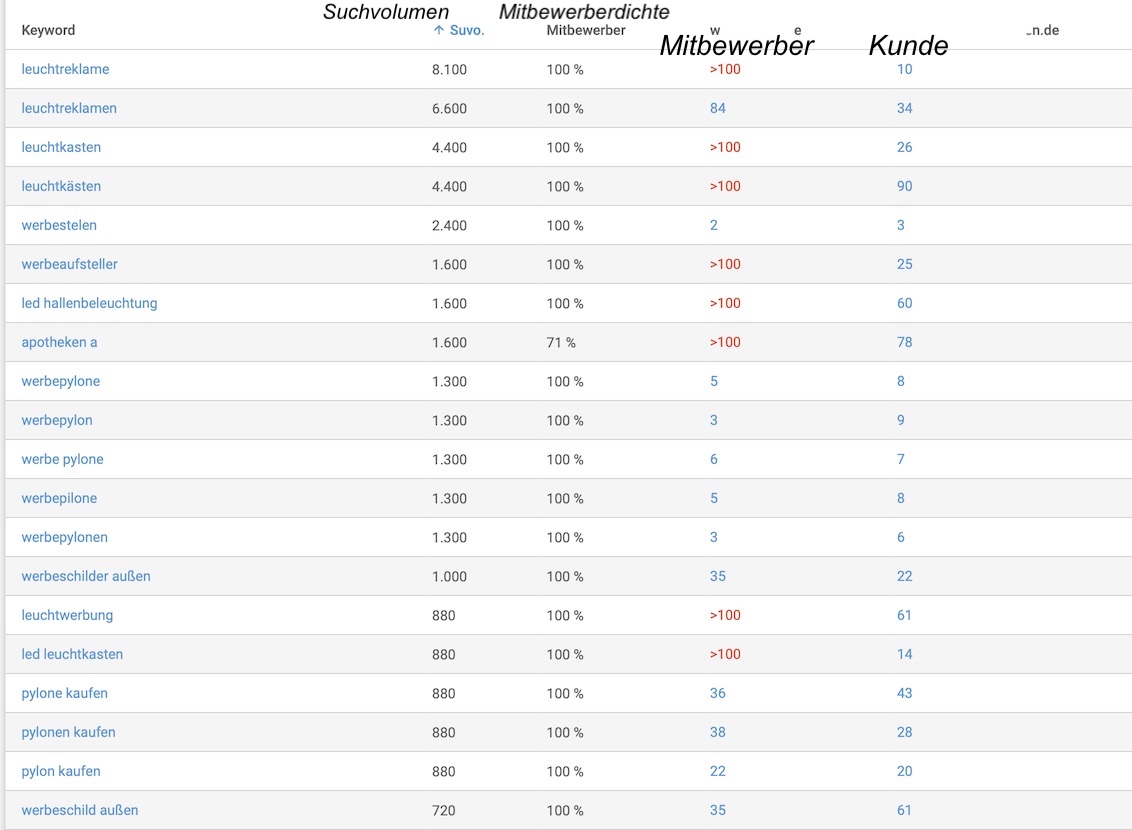 Rankingvergleich SEO-TEXTE