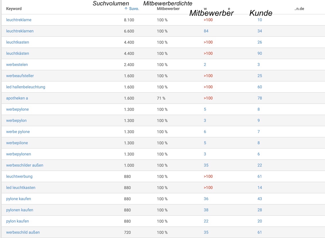 Rankingvergleich SEO-TEXTE