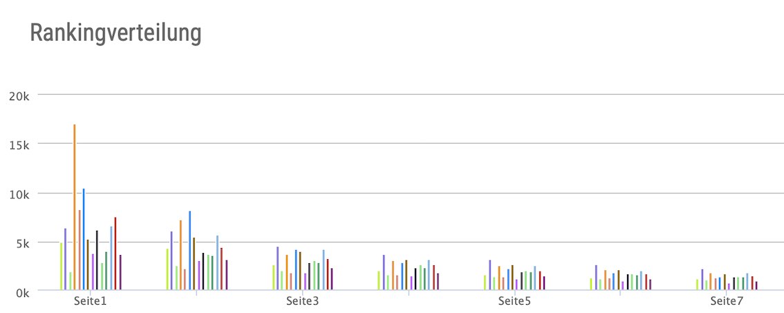 Steigende Rankingverteilung